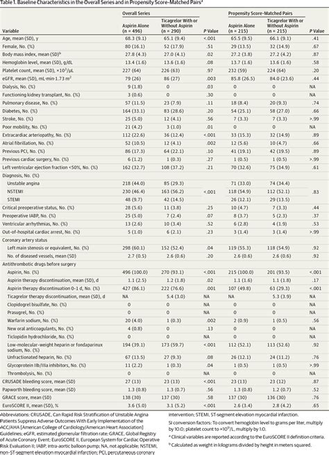 Table 1 From Safety Of Preoperative Use Of Ticagrelor With Or Without