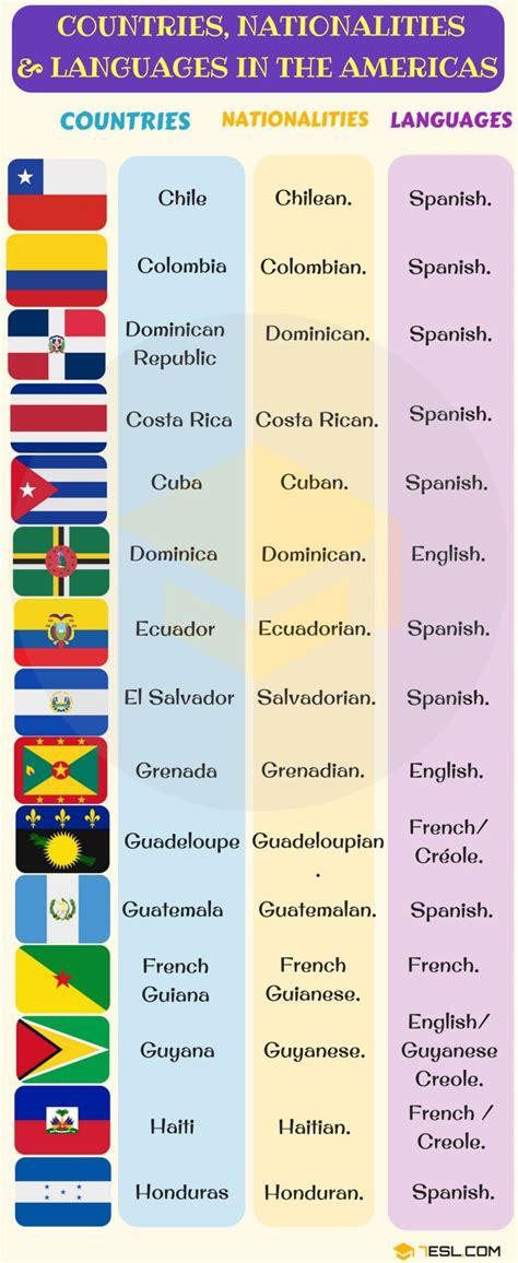 Nacionalidades En Ingles Y Espanol Mas Populares Ingles English Images