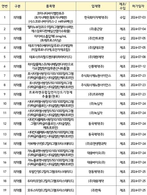 지난달 식약처 허가 문턱 넘은 의료제품 2위는 의약품1위는