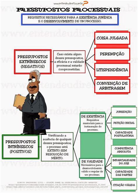 Mapa Mental Processo Civil Braincp