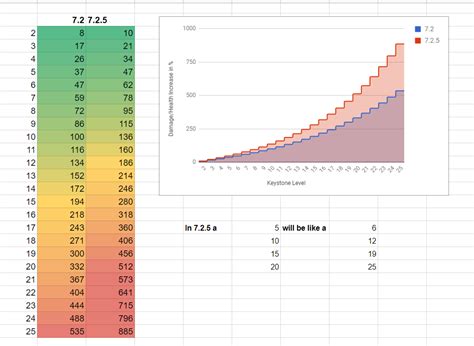 7.2.5 Mythic+ difficulty increase visualized : r/wow