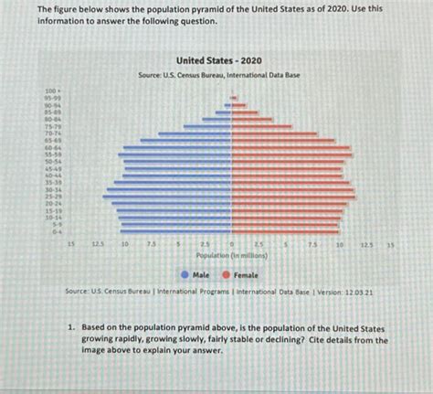 Solved The figure below shows the population pyramid of the | Chegg.com