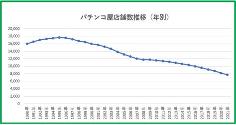 パチンコ屋の店舗数推移2022（表・グラフ）、閉店ラッシュの理由も解説