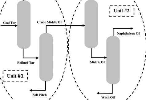 General Description Of Coal Tar Distillation Process Download