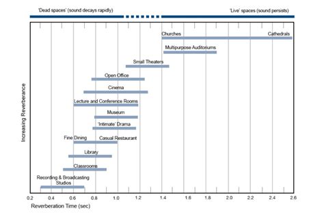 Reverberation Time (Graphic) - Commercial Acoustics