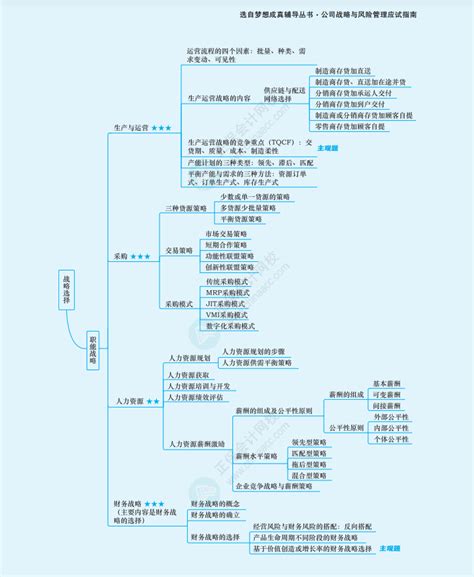 【收藏】2023年注册会计师《战略》思维导图（第三章）注册会计师 正保会计网校