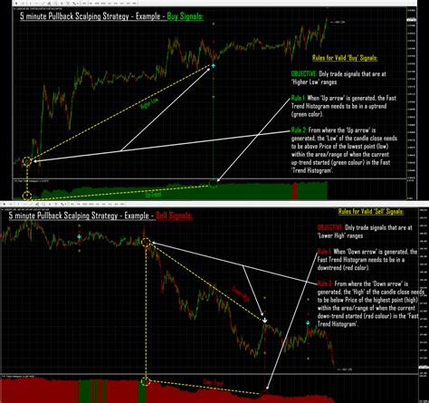 5 Minute Forex Scalping Strategy Using The Trend Pullbacks Arrow