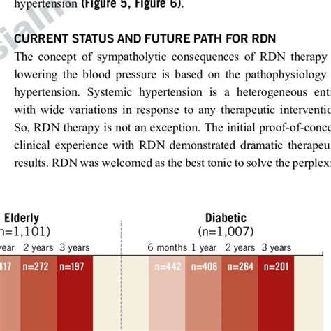 Summary Of Recent Randomised Trials On Renal Denervation Download Scientific Diagram