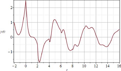 Figure From A New Modified Highly Accurate Laplace Fourier Method For