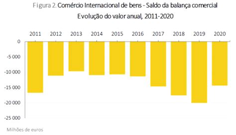 Ine Estatísticas Do Comércio Internacional De Bens Gee