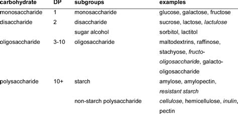 1 Classification Of Dietary Carbohydrates According To Their Degree Of