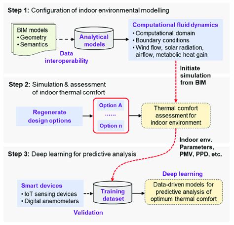 Proposed BIM Enabled Data Driven Framework For Predictive Analysis And