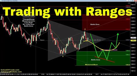 Range Trading Strategy Crude Oil Emini Nasdaq Gold Euro YouTube