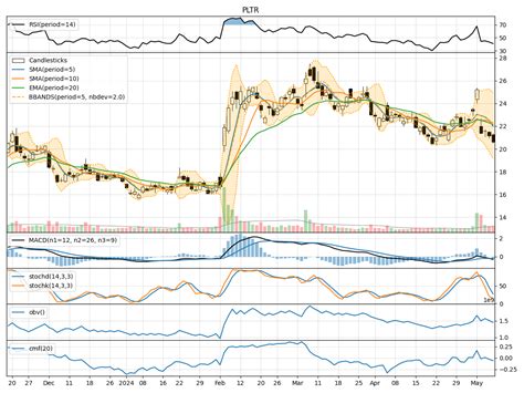 Palantir Technologies Inc Class A PLTR Technical Analysis Key Short