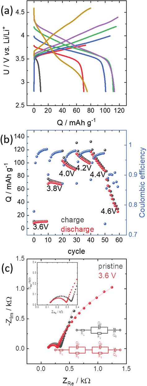 A Charge Discharge Profiles Of A Li 1 M Litfsi In Peo 200 000 Download Scientific Diagram