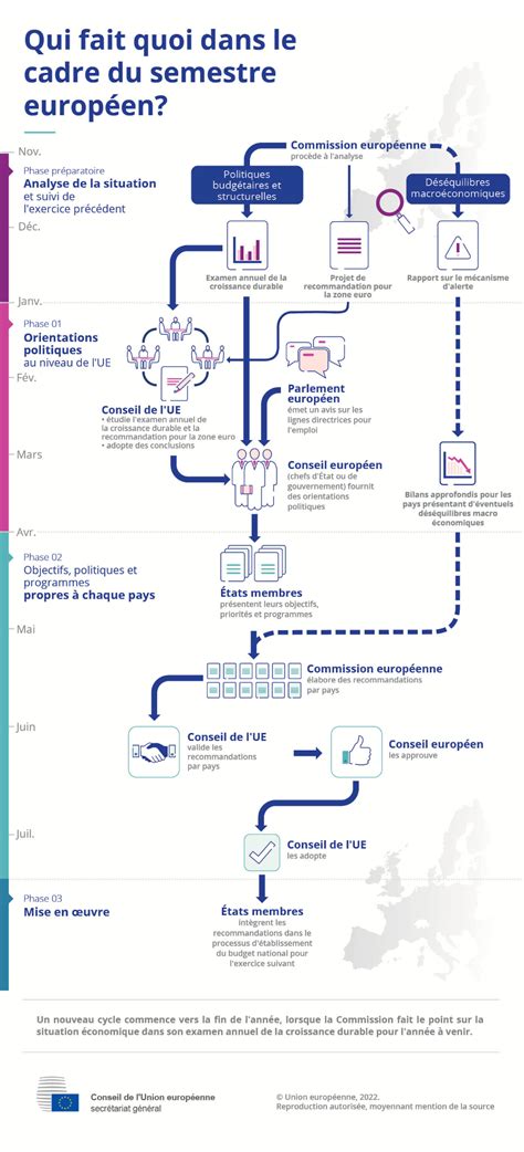 Qui fait quoi dans le cadre du semestre européen Consilium Europe