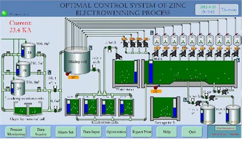 Figure From Optimal Control For Zinc Electrowinning Process With