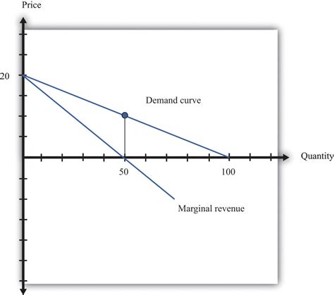 The Revenues Of A Firm