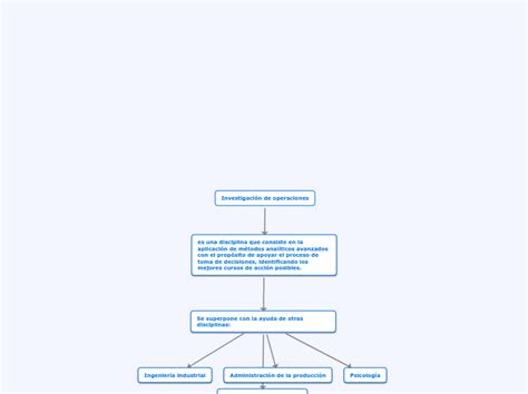 Investigación De Operaciones Mapa Mental Amostra