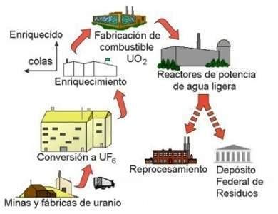 Ciclo Del Combustible Nuclear EcuRed