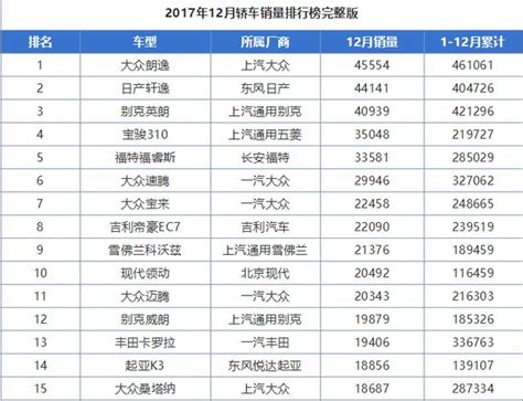 12月轎車銷量排行榜完整版（1 230名）出爐，你的愛車排第幾？ 每日頭條