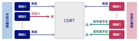 Csirt構築・運用支援 サービス Necセキュリティ