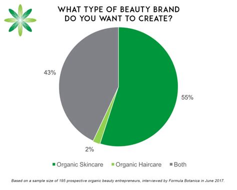 Only 2% of beauty entrepreneurs want to start an organic haircare brand