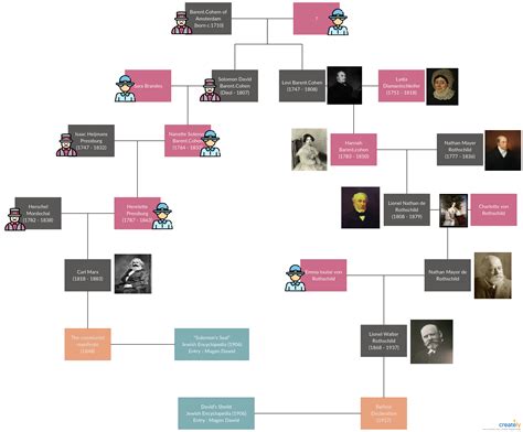 James Rothschild Family Tree