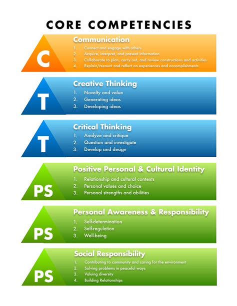 Pdf Core Competencies Building Student Success Bc S