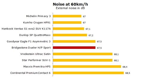 Bridgestone Dueler HP Sport Tests, Review & Ratings | AllTyreTests.com