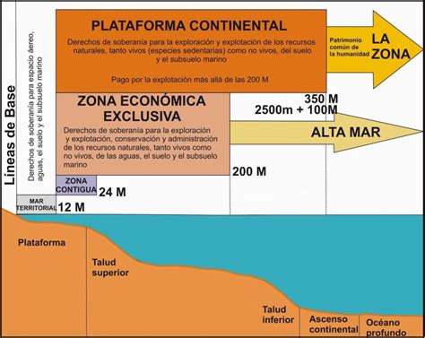 Todo Lo Que Necesitas Saber Sobre El Mar Patrimonial Cu L Es Su