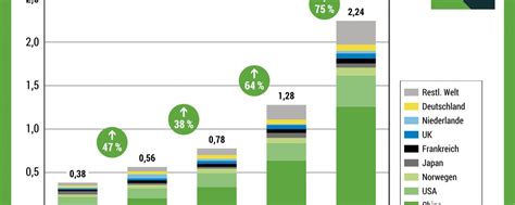 Chart Der Woche Elektroautos Weltweit E Engine Alles Rund Um E