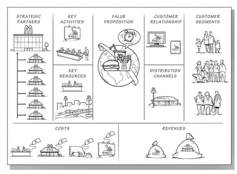 The Mcdonald’s Business Model Canvas Business Model Canvas Business Model Template Business