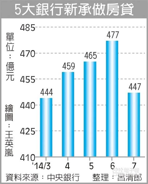 5銀行7月新增房貸 驟減 好房網news