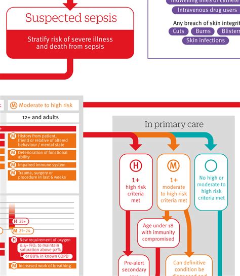 Suspected Sepsis Summary Of Nice Guidance The Bmj