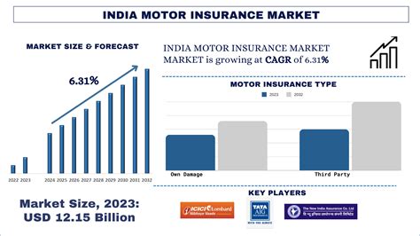 India Motor Insurance Market Growth And Forecast 2024 2032