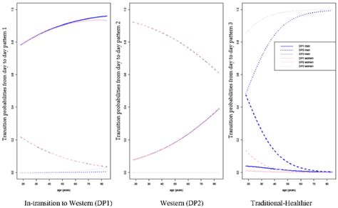 Transitional Probabilities By Age And Sex Based On The Estimated Model