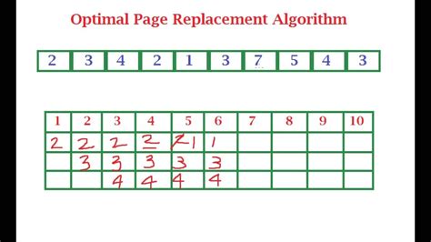 Opt Optimal Page Replacement Algorithm Youtube