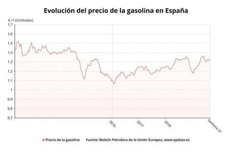 Epdata El Precio De La Gasolina Y Del Gasóleo En La última Semana En