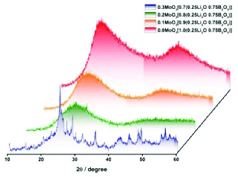 X-Ray Diffraction patterns of studied systems. | Download Scientific ... 