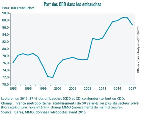 Cdd Cdi Comment Voluent Les Embauches Et Les Ruptures Depuis Ans