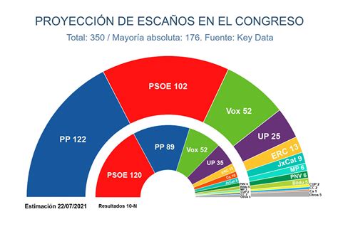 Encuestas electorales La fatiga de un año político intenso amenaza con