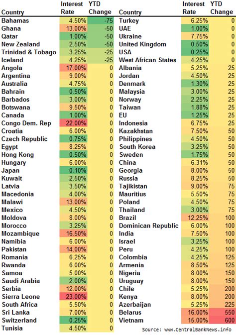 Global Interest Rate Movements: Half-Year Review - Central Bank News