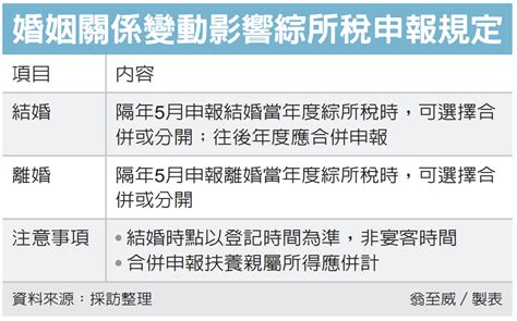 婚姻狀況變動 留意報稅眉角 最新消息 元大聯合會計師事務所 Smartcpa 中小新創企業成長策略伙伴