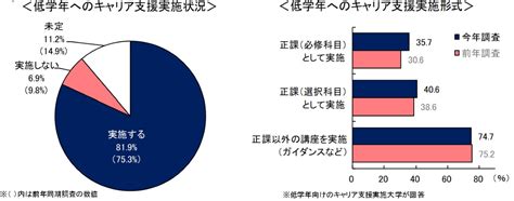 ディスコ、キャリアセンターを対象にした2023年卒学生の就活状況などに関する調査結果を発表edtechzine（エドテックジン）