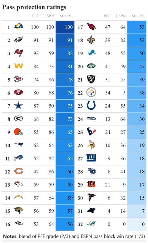 Combining Pff And Espn Grades The Giants Ol Rated 27th In Pass