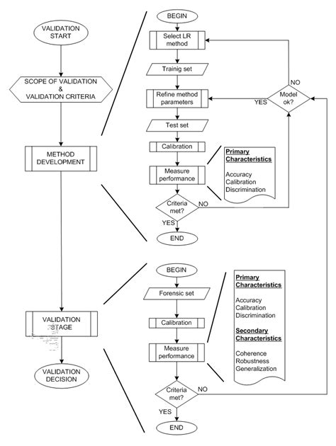 Example Validation Procedure Download Scientific Diagram