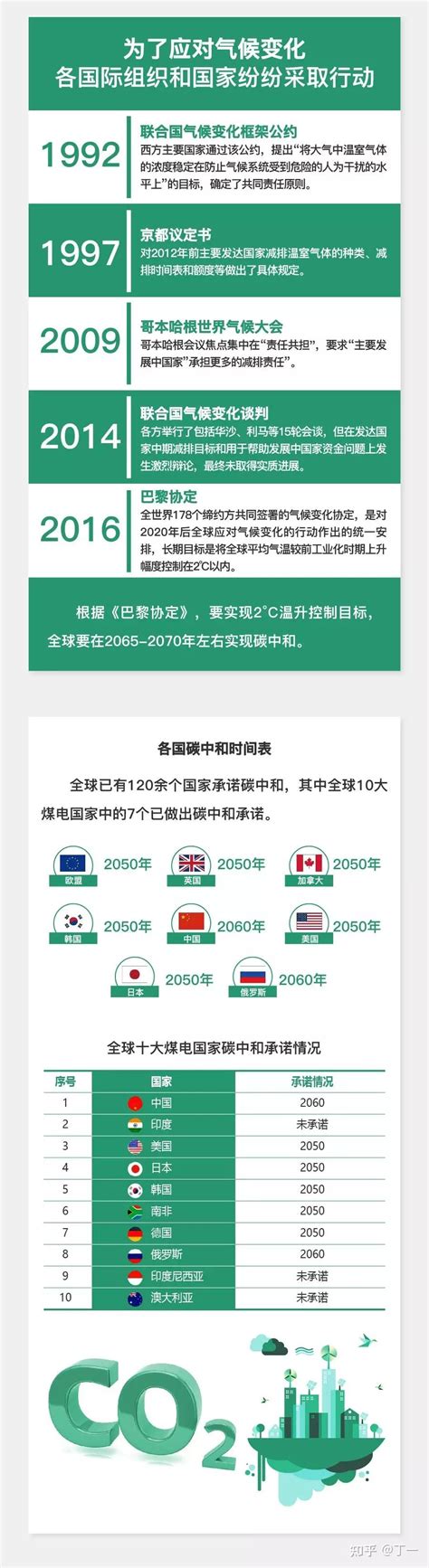通识丨一图读懂：碳达峰碳中和 知乎