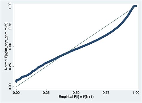 Regression Glm With Gamma Distribution Choosing Between Two Link