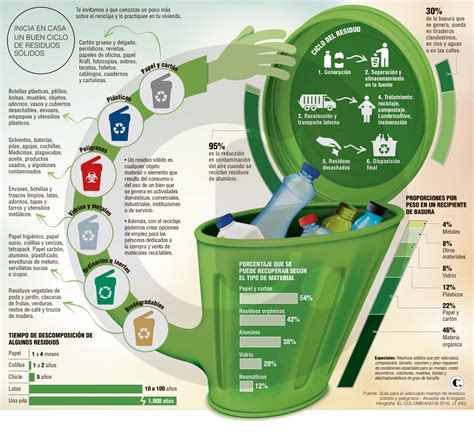 Reciclaje En El Hogar Comienza Todo